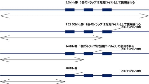 便利アンテナCP-6Sの各バンドでのメカニズム