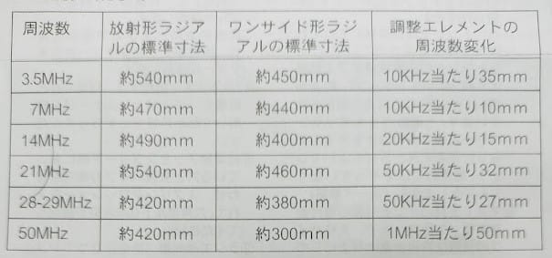 ラジアル調整エレメント標準寸法