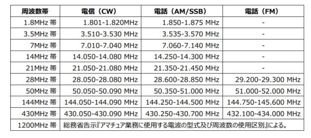KANHAM使用周波数帯
