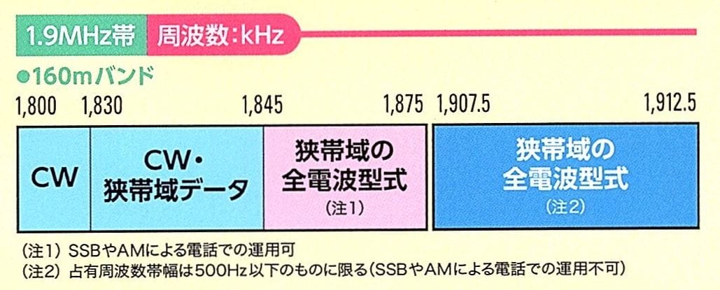 SSBも出られる1.8MHz帯