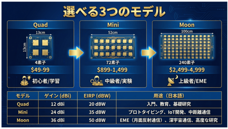 open.spaceのQuad, Mini, Moonの3モデルを比較するインフォグラフィック
