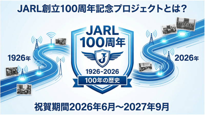 JARL創立100周年記念プロジェクトの概要を示すインフォグラフィック。1926年から2026年までの100年の歴史と祝賀期間を視覚的に表現