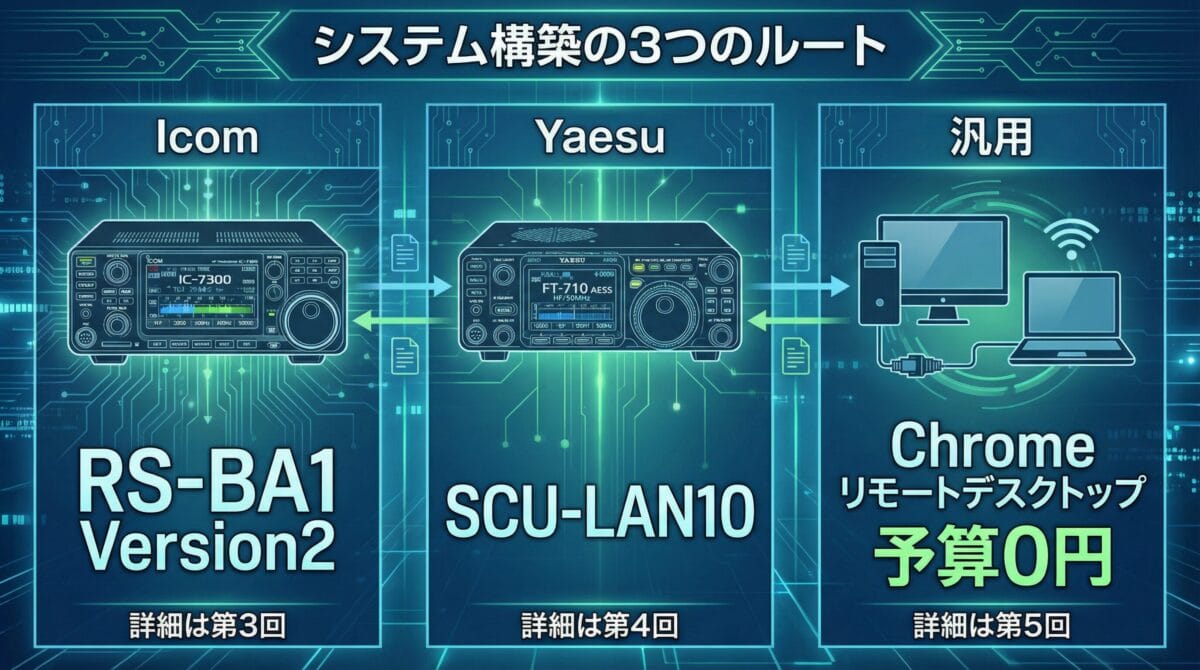 システム構築の3つのルート
